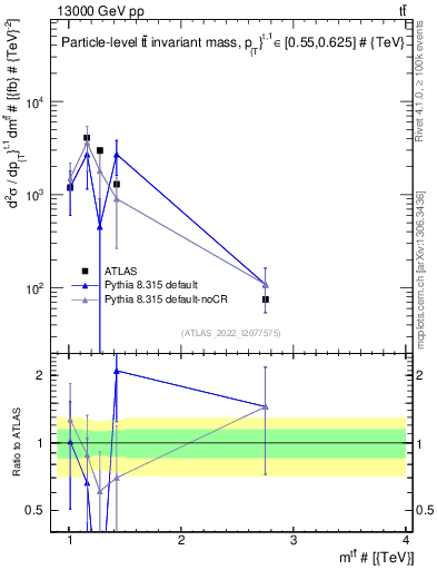 Plot of ttbar.m in 13000 GeV pp collisions