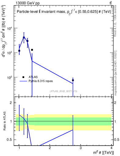 Plot of ttbar.m in 13000 GeV pp collisions