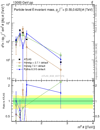 Plot of ttbar.m in 13000 GeV pp collisions