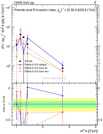 Plot of ttbar.m in 13000 GeV pp collisions