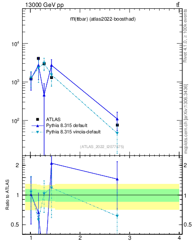 Plot of ttbar.m in 13000 GeV pp collisions