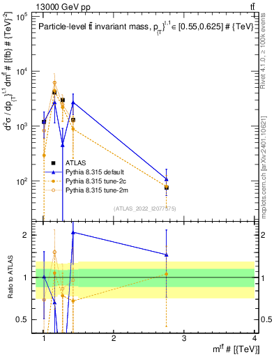 Plot of ttbar.m in 13000 GeV pp collisions