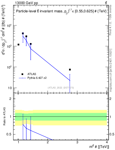 Plot of ttbar.m in 13000 GeV pp collisions