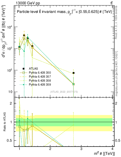 Plot of ttbar.m in 13000 GeV pp collisions