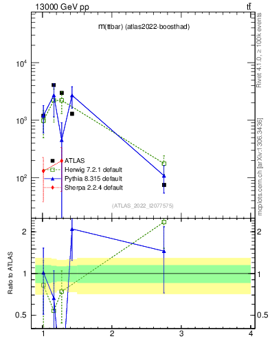 Plot of ttbar.m in 13000 GeV pp collisions