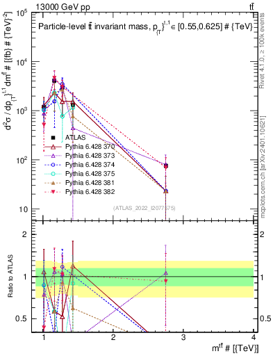 Plot of ttbar.m in 13000 GeV pp collisions