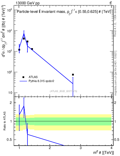 Plot of ttbar.m in 13000 GeV pp collisions
