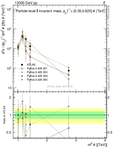 Plot of ttbar.m in 13000 GeV pp collisions