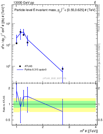 Plot of ttbar.m in 13000 GeV pp collisions