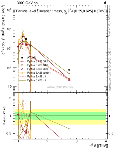 Plot of ttbar.m in 13000 GeV pp collisions