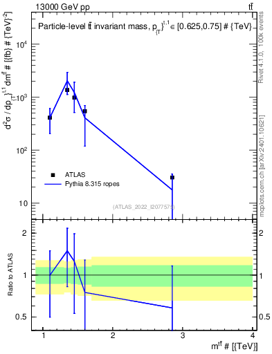 Plot of ttbar.m in 13000 GeV pp collisions