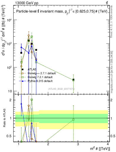 Plot of ttbar.m in 13000 GeV pp collisions