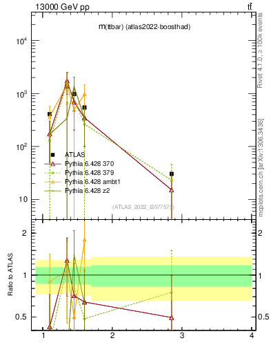 Plot of ttbar.m in 13000 GeV pp collisions