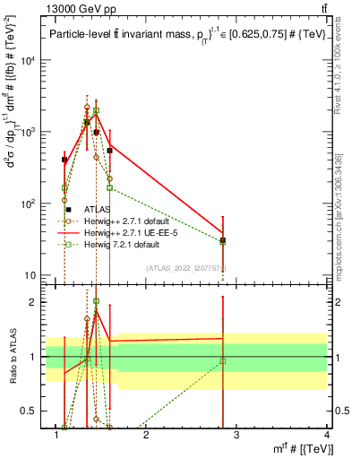 Plot of ttbar.m in 13000 GeV pp collisions