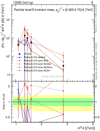 Plot of ttbar.m in 13000 GeV pp collisions