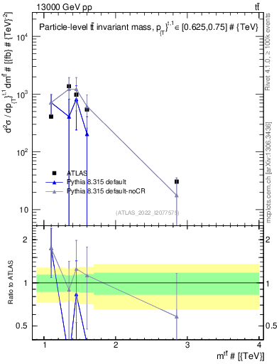 Plot of ttbar.m in 13000 GeV pp collisions