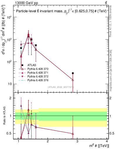 Plot of ttbar.m in 13000 GeV pp collisions