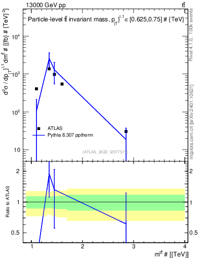 Plot of ttbar.m in 13000 GeV pp collisions