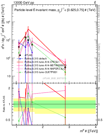Plot of ttbar.m in 13000 GeV pp collisions