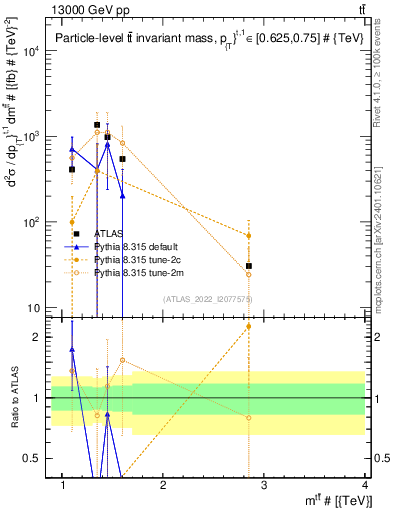 Plot of ttbar.m in 13000 GeV pp collisions