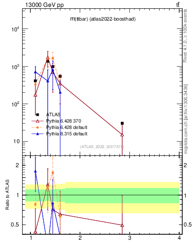 Plot of ttbar.m in 13000 GeV pp collisions