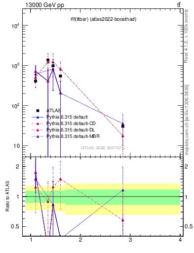 Plot of ttbar.m in 13000 GeV pp collisions