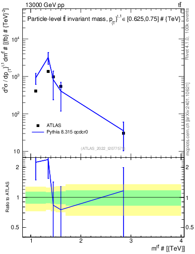 Plot of ttbar.m in 13000 GeV pp collisions