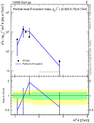 Plot of ttbar.m in 13000 GeV pp collisions