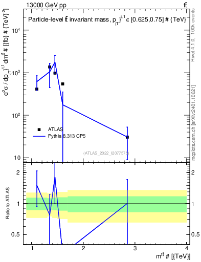 Plot of ttbar.m in 13000 GeV pp collisions