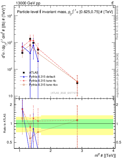 Plot of ttbar.m in 13000 GeV pp collisions