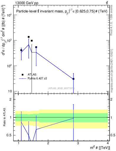 Plot of ttbar.m in 13000 GeV pp collisions