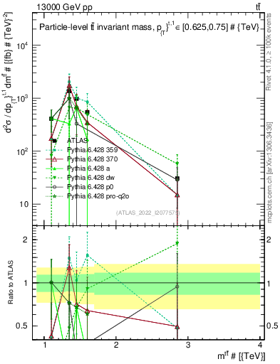 Plot of ttbar.m in 13000 GeV pp collisions