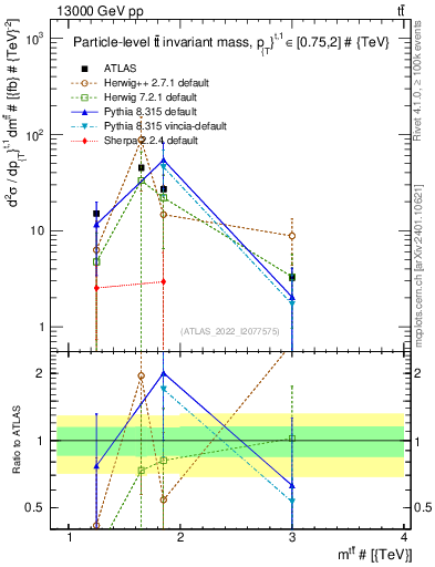 Plot of ttbar.m in 13000 GeV pp collisions