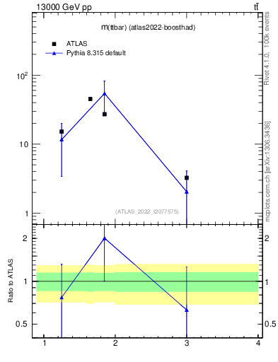 Plot of ttbar.m in 13000 GeV pp collisions