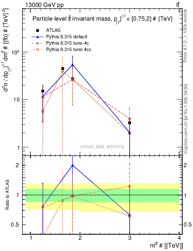 Plot of ttbar.m in 13000 GeV pp collisions