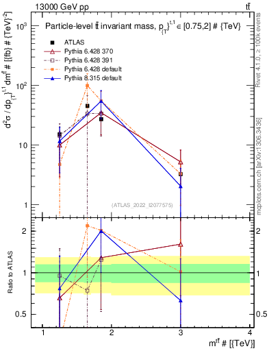 Plot of ttbar.m in 13000 GeV pp collisions