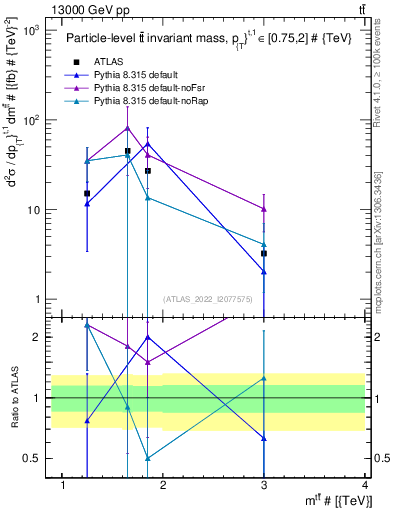 Plot of ttbar.m in 13000 GeV pp collisions