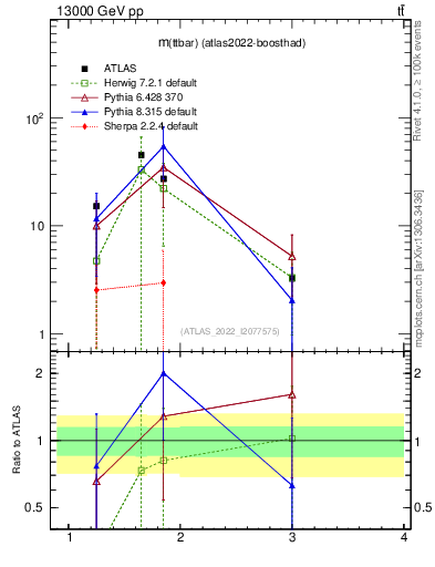 Plot of ttbar.m in 13000 GeV pp collisions