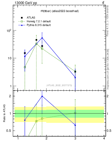 Plot of ttbar.m in 13000 GeV pp collisions