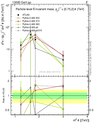 Plot of ttbar.m in 13000 GeV pp collisions
