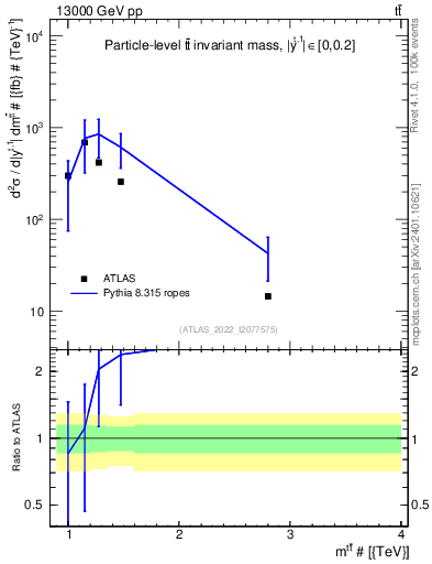 Plot of ttbar.m in 13000 GeV pp collisions