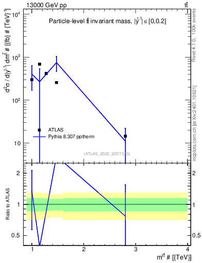 Plot of ttbar.m in 13000 GeV pp collisions