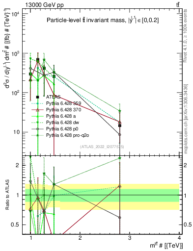 Plot of ttbar.m in 13000 GeV pp collisions