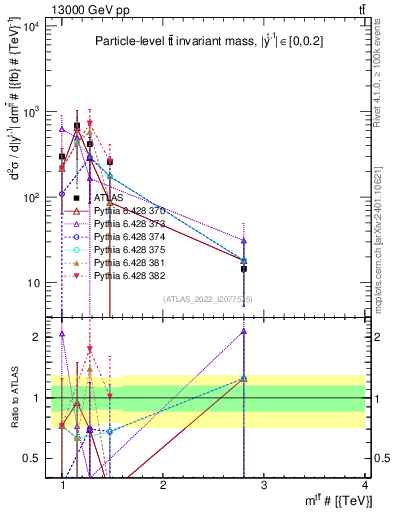 Plot of ttbar.m in 13000 GeV pp collisions