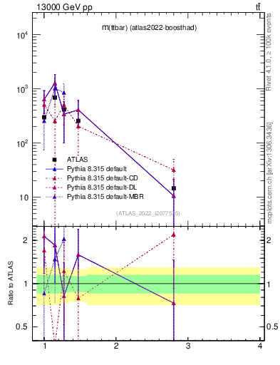 Plot of ttbar.m in 13000 GeV pp collisions
