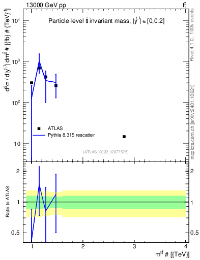 Plot of ttbar.m in 13000 GeV pp collisions