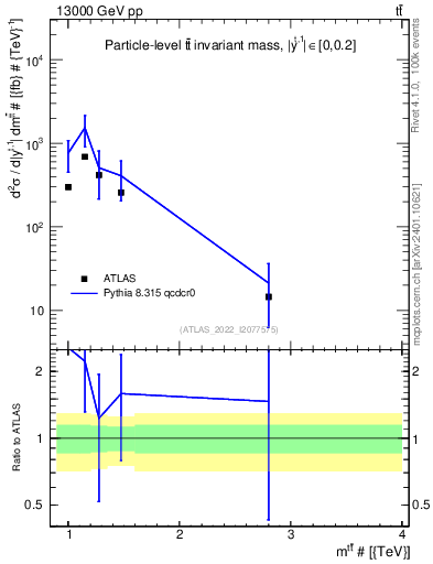 Plot of ttbar.m in 13000 GeV pp collisions