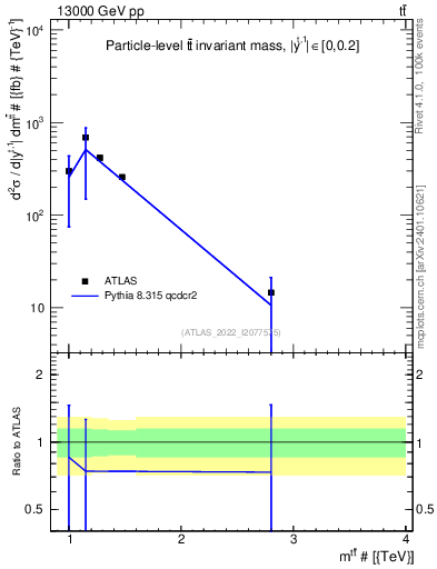 Plot of ttbar.m in 13000 GeV pp collisions