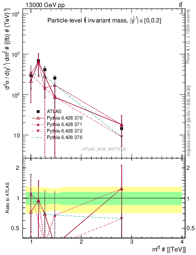 Plot of ttbar.m in 13000 GeV pp collisions