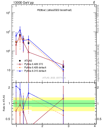 Plot of ttbar.m in 13000 GeV pp collisions